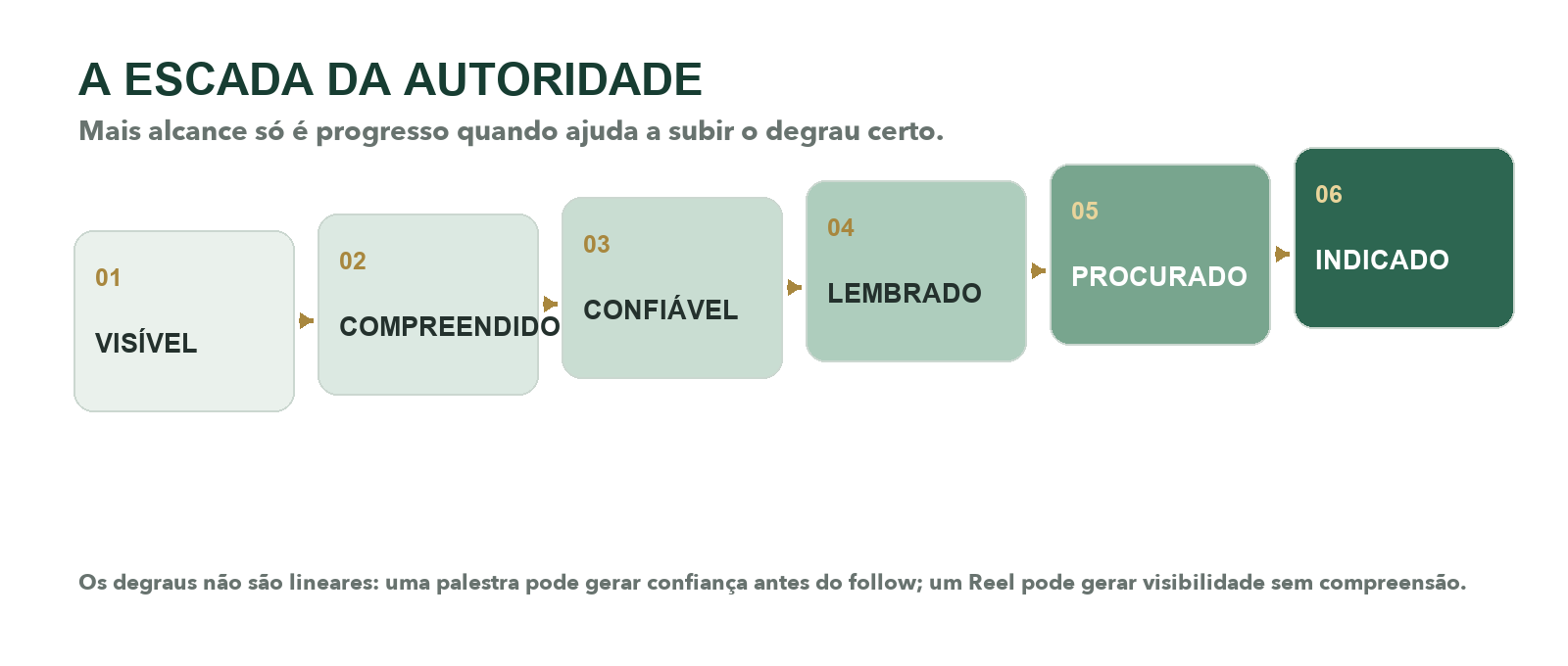 Escada da autoridade: visível, compreendido, confiável, lembrado, procurado e indicado